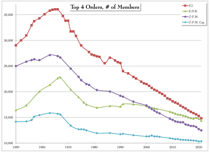 Grafico mostra a evolucao numerica das grandes ordens religiosas masculinas 1