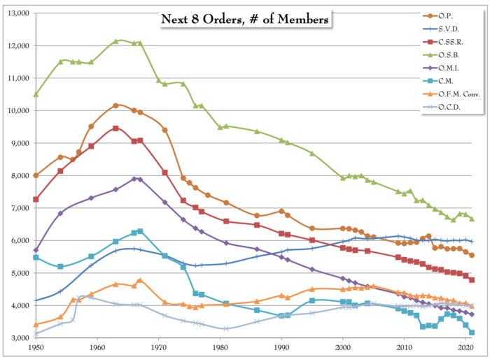 Grafico mostra a evolucao numerica das grandes ordens religiosas masculinas 2