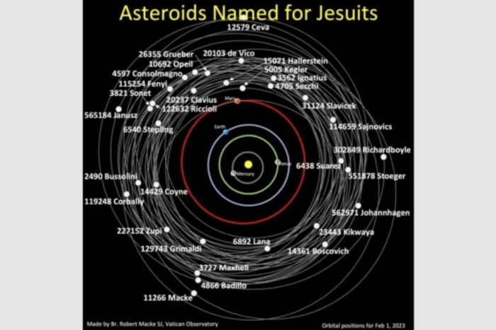 Asteroides recem descobertos recebem o nome de um Papa e de tres jesuitas