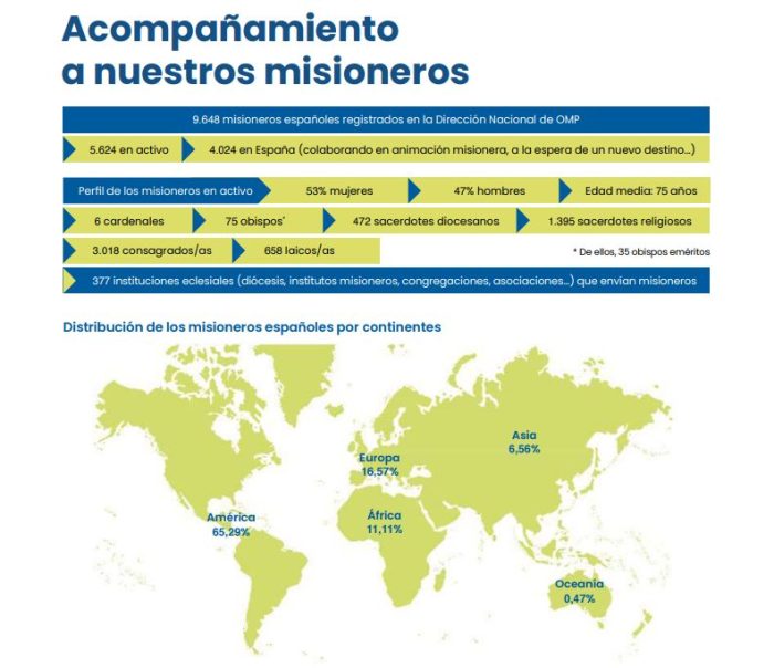 Espanha e o pais que mais oferece missionarios para a Igreja Catolica 2